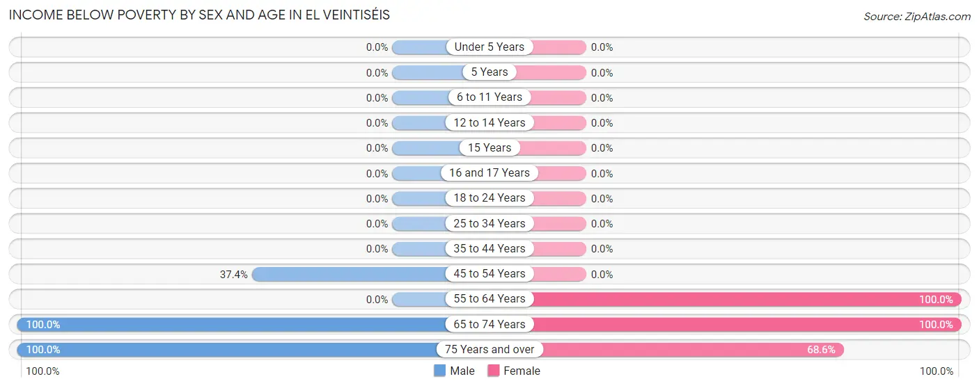 Income Below Poverty by Sex and Age in El Veintiséis