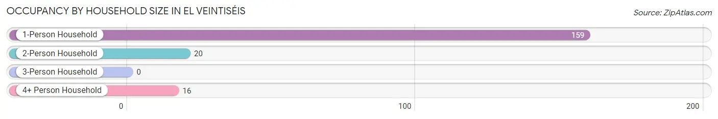 Occupancy by Household Size in El Veintiséis