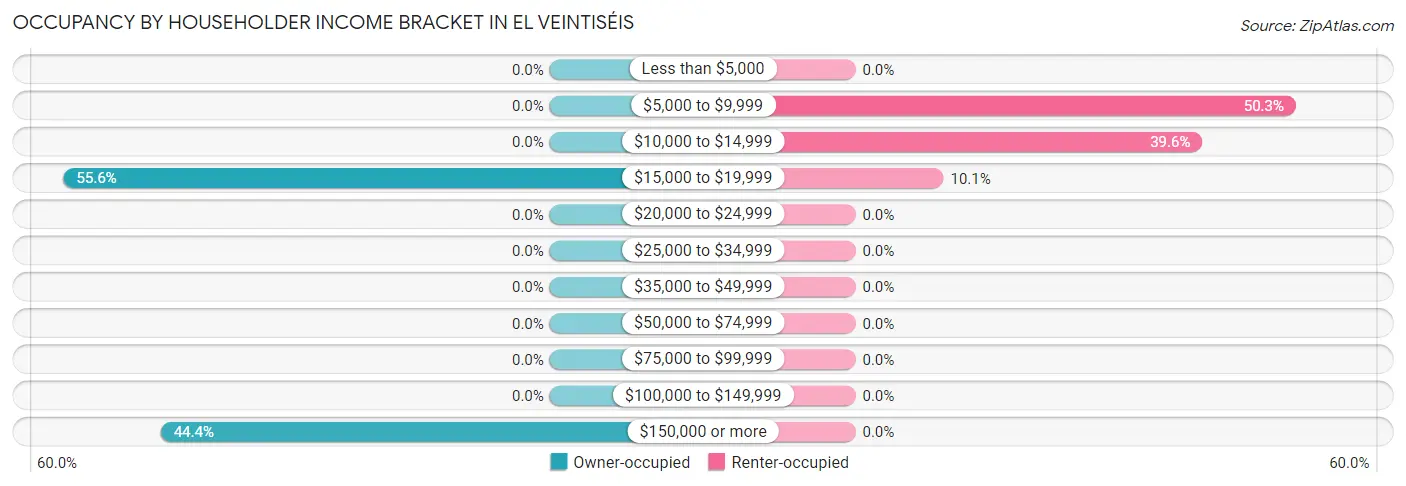 Occupancy by Householder Income Bracket in El Veintiséis