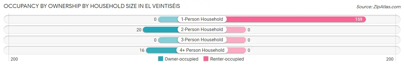 Occupancy by Ownership by Household Size in El Veintiséis
