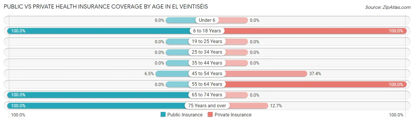 Public vs Private Health Insurance Coverage by Age in El Veintiséis