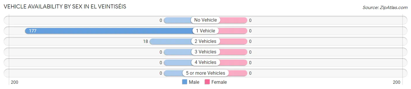 Vehicle Availability by Sex in El Veintiséis