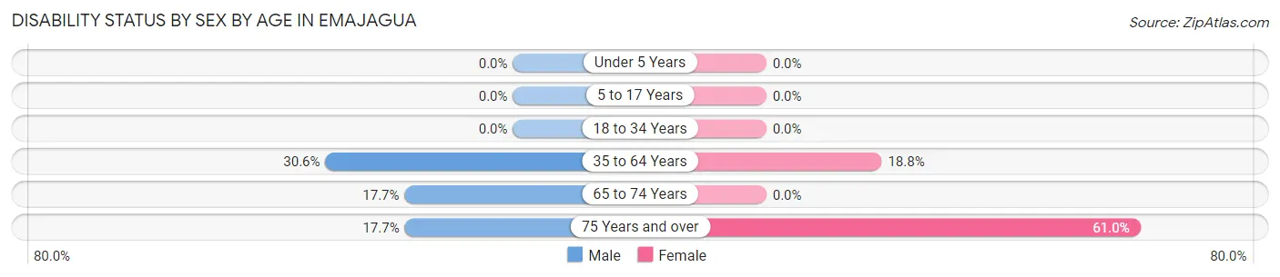 Disability Status by Sex by Age in Emajagua