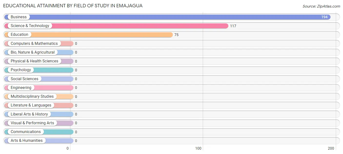 Educational Attainment by Field of Study in Emajagua