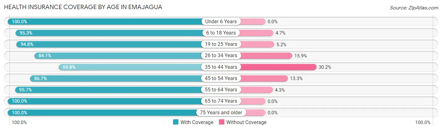 Health Insurance Coverage by Age in Emajagua