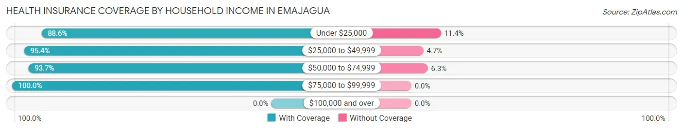 Health Insurance Coverage by Household Income in Emajagua