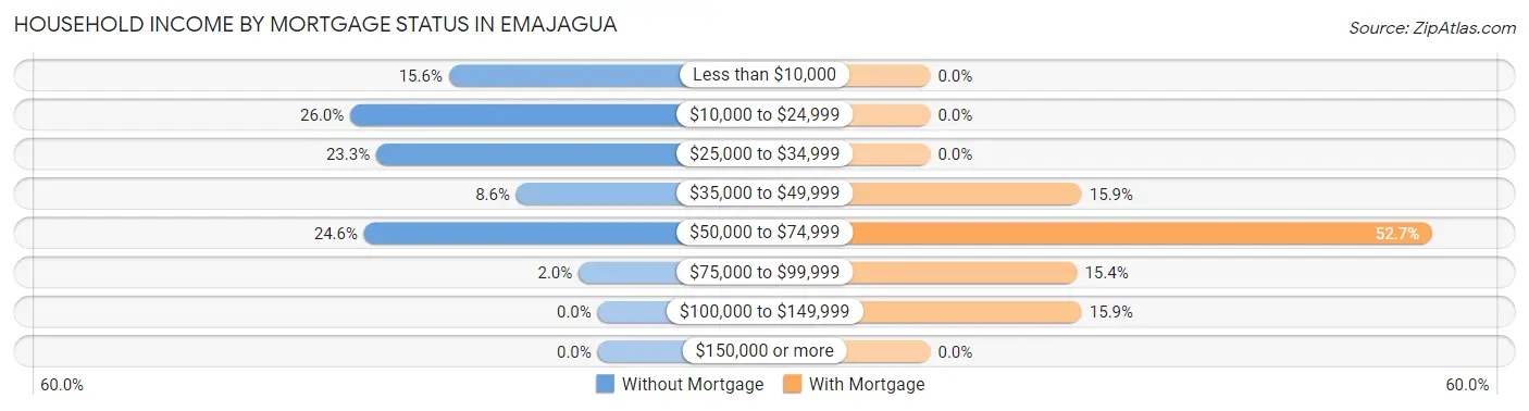 Household Income by Mortgage Status in Emajagua