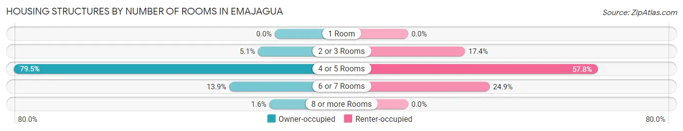 Housing Structures by Number of Rooms in Emajagua