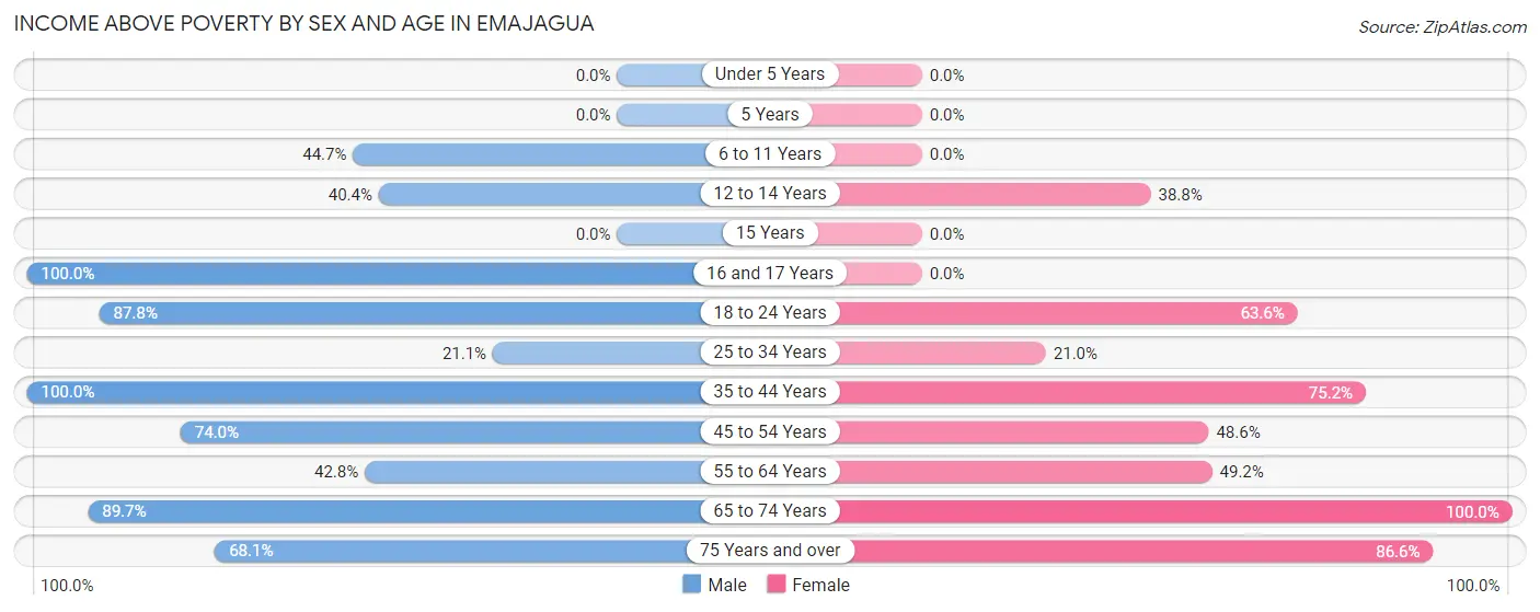 Income Above Poverty by Sex and Age in Emajagua