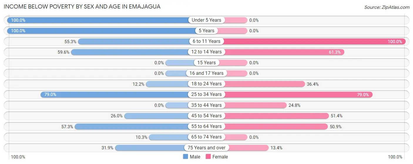 Income Below Poverty by Sex and Age in Emajagua