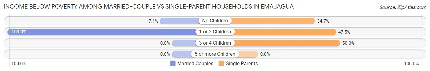 Income Below Poverty Among Married-Couple vs Single-Parent Households in Emajagua