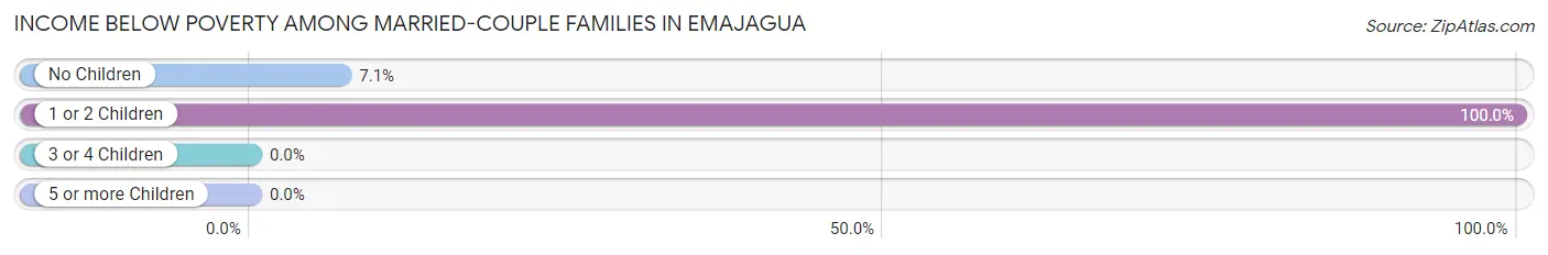 Income Below Poverty Among Married-Couple Families in Emajagua