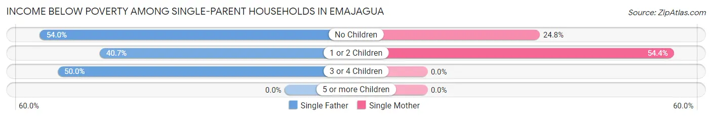 Income Below Poverty Among Single-Parent Households in Emajagua