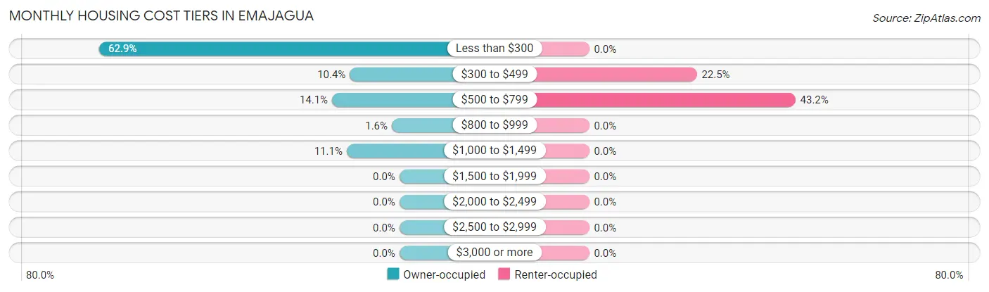 Monthly Housing Cost Tiers in Emajagua