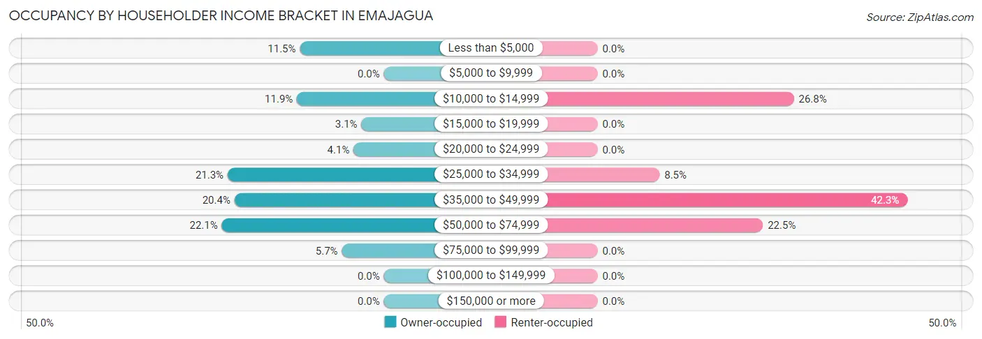 Occupancy by Householder Income Bracket in Emajagua