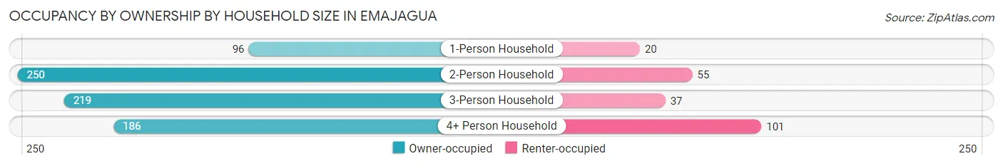 Occupancy by Ownership by Household Size in Emajagua