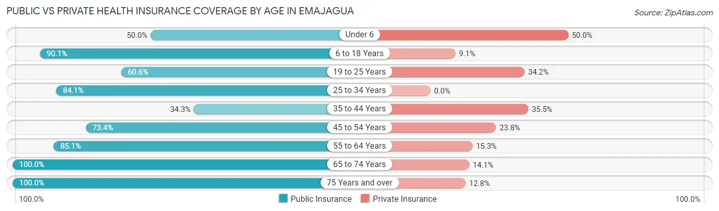 Public vs Private Health Insurance Coverage by Age in Emajagua