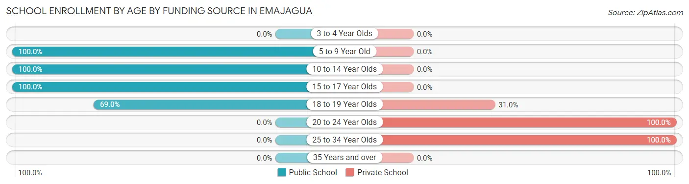 School Enrollment by Age by Funding Source in Emajagua