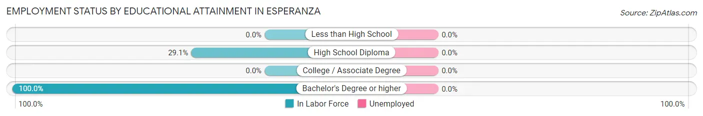 Employment Status by Educational Attainment in Esperanza