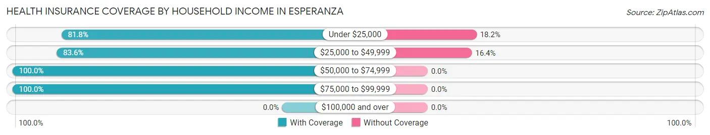 Health Insurance Coverage by Household Income in Esperanza