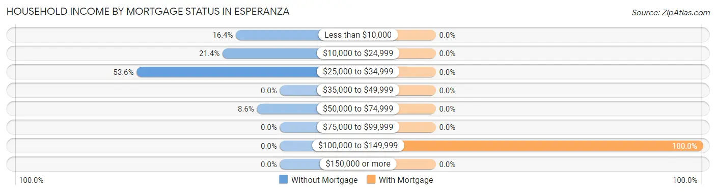 Household Income by Mortgage Status in Esperanza