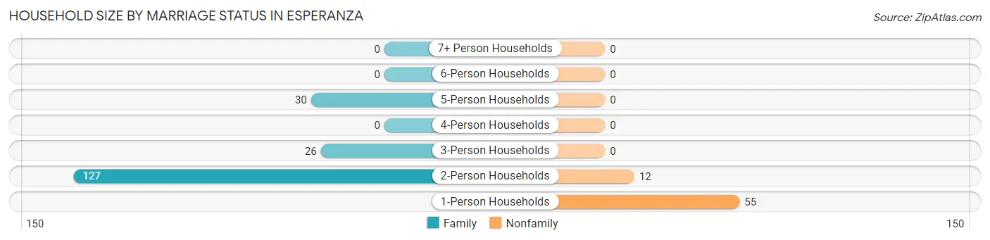 Household Size by Marriage Status in Esperanza