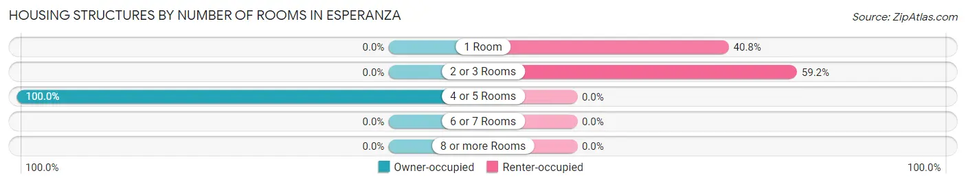 Housing Structures by Number of Rooms in Esperanza