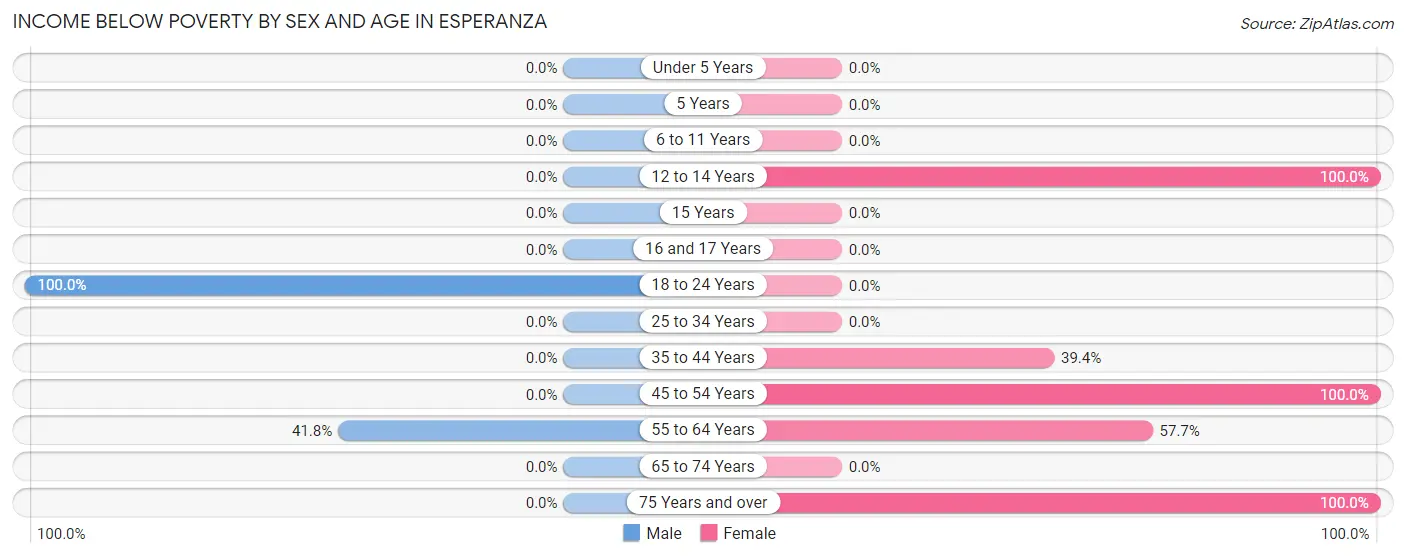 Income Below Poverty by Sex and Age in Esperanza