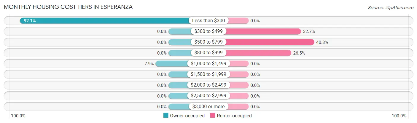 Monthly Housing Cost Tiers in Esperanza