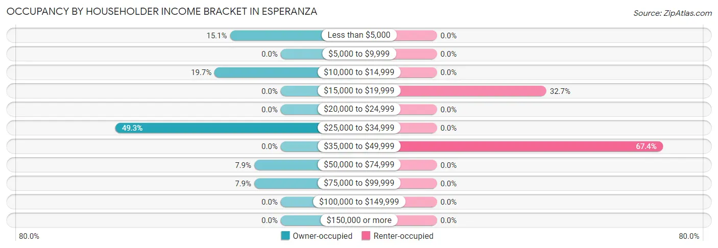 Occupancy by Householder Income Bracket in Esperanza