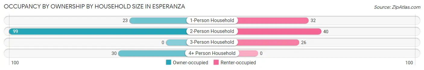 Occupancy by Ownership by Household Size in Esperanza