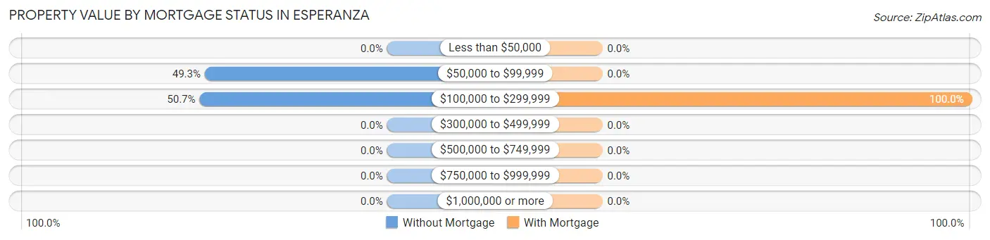 Property Value by Mortgage Status in Esperanza