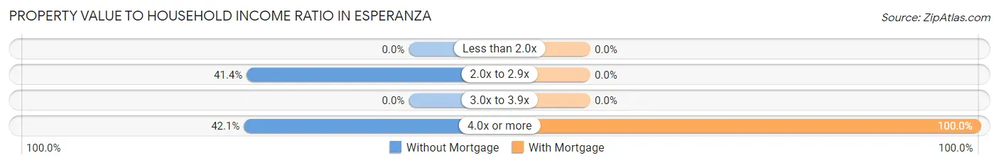 Property Value to Household Income Ratio in Esperanza