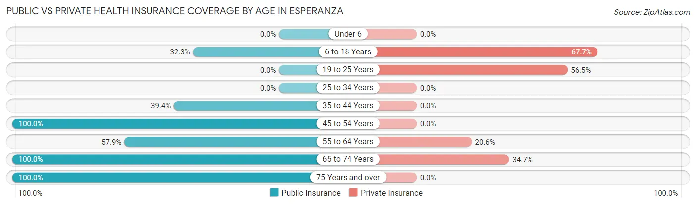 Public vs Private Health Insurance Coverage by Age in Esperanza