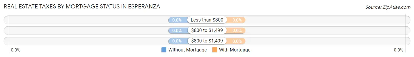Real Estate Taxes by Mortgage Status in Esperanza