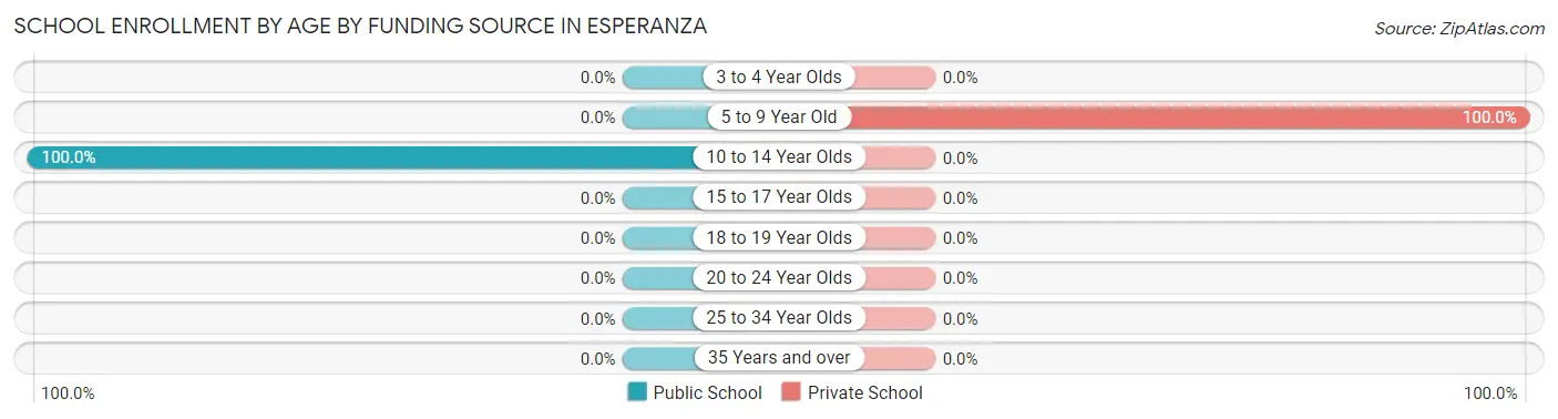 School Enrollment by Age by Funding Source in Esperanza