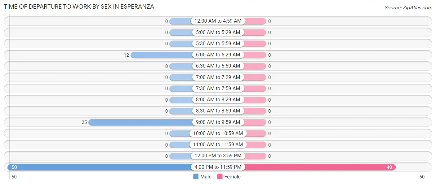 Time of Departure to Work by Sex in Esperanza