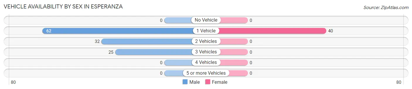 Vehicle Availability by Sex in Esperanza