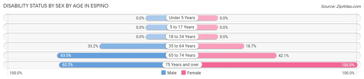 Disability Status by Sex by Age in Espino