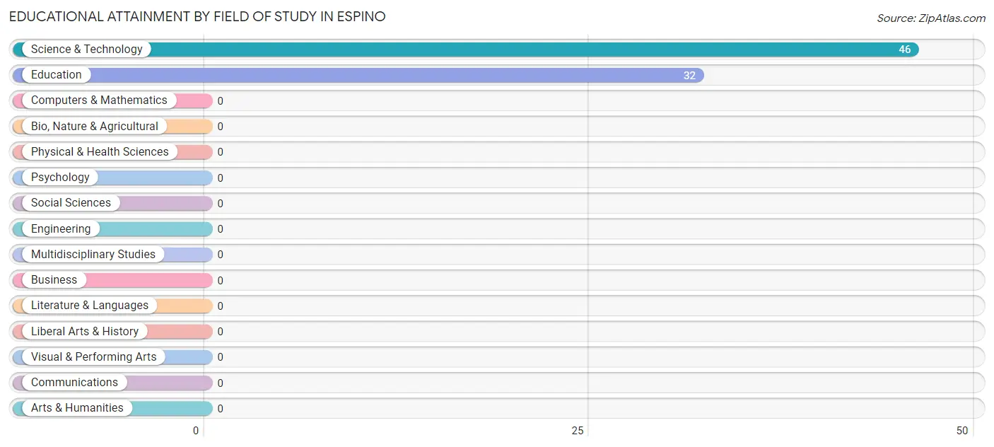 Educational Attainment by Field of Study in Espino
