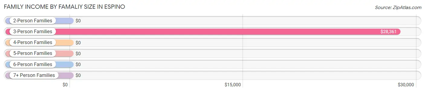 Family Income by Famaliy Size in Espino