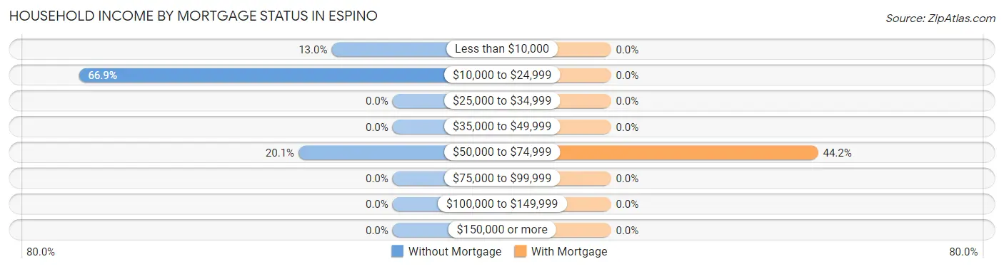 Household Income by Mortgage Status in Espino