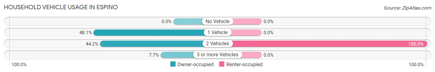 Household Vehicle Usage in Espino