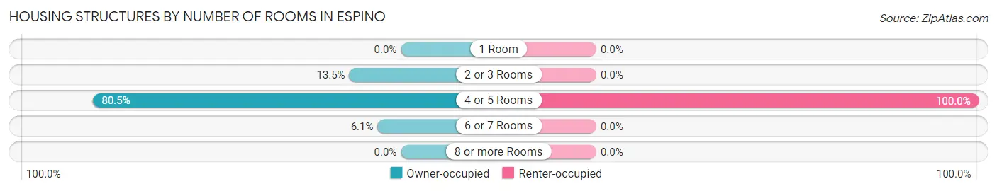 Housing Structures by Number of Rooms in Espino
