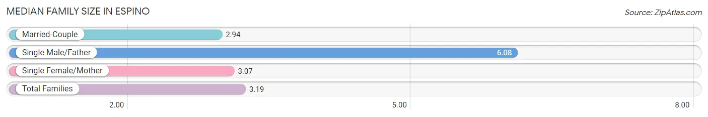 Median Family Size in Espino