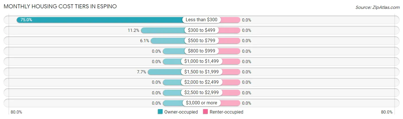 Monthly Housing Cost Tiers in Espino