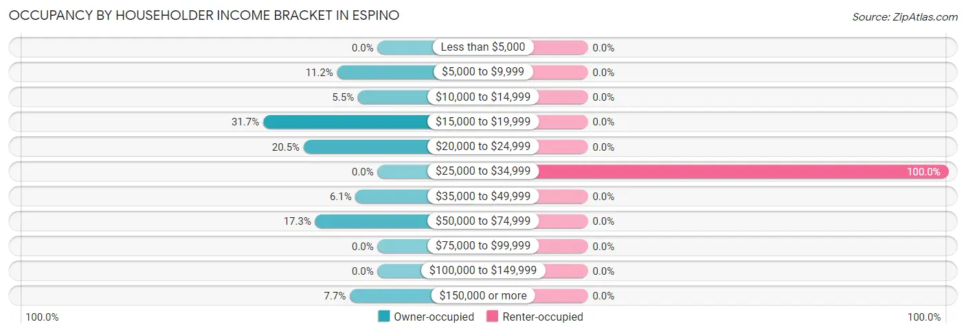 Occupancy by Householder Income Bracket in Espino