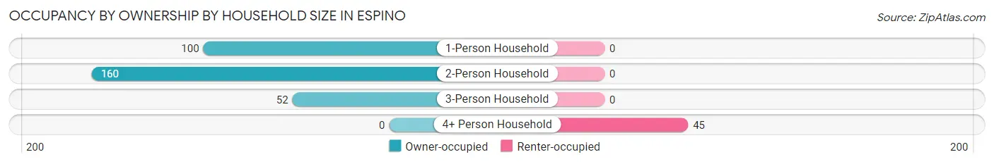 Occupancy by Ownership by Household Size in Espino