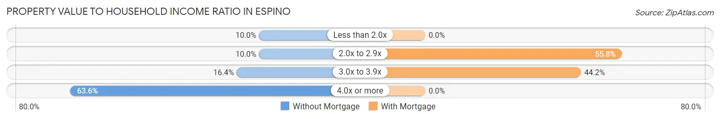 Property Value to Household Income Ratio in Espino