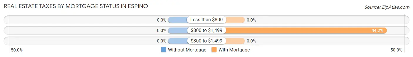 Real Estate Taxes by Mortgage Status in Espino